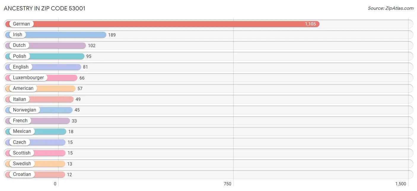 Ancestry in Zip Code 53001