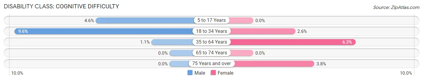 Disability in Zip Code 53001: <span>Cognitive Difficulty</span>