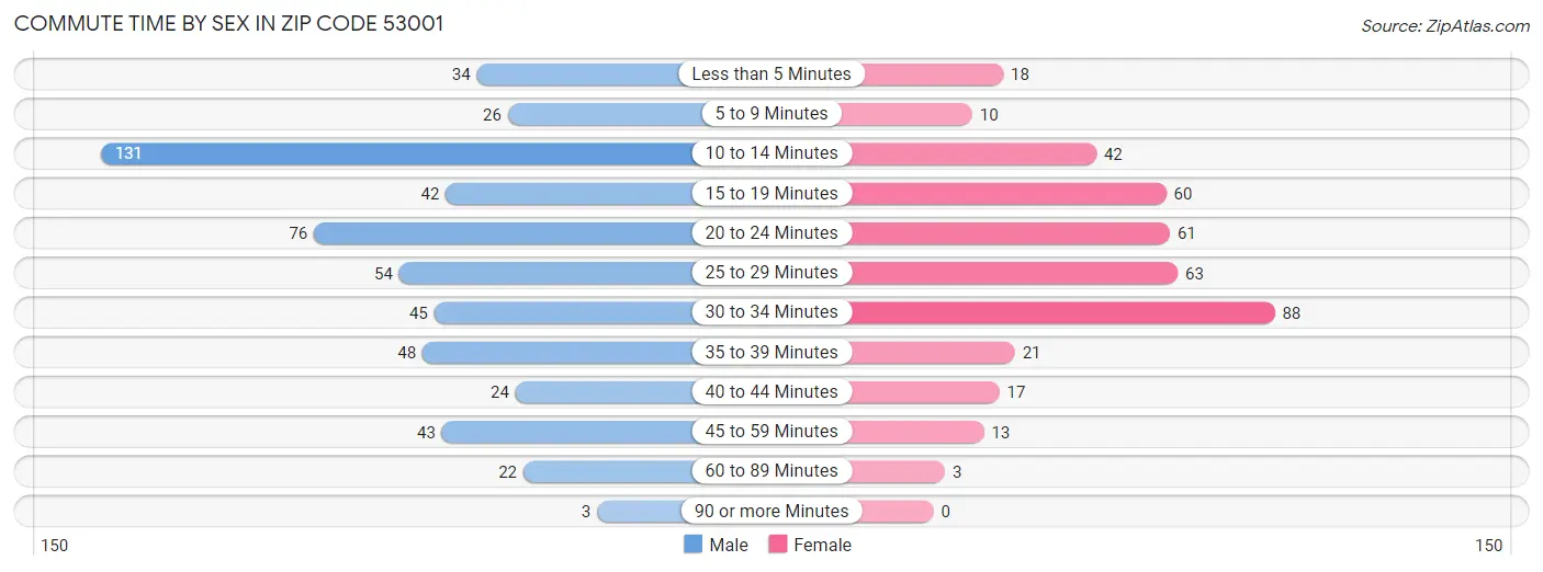 Commute Time by Sex in Zip Code 53001