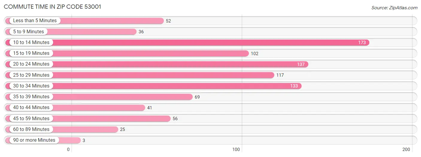 Commute Time in Zip Code 53001