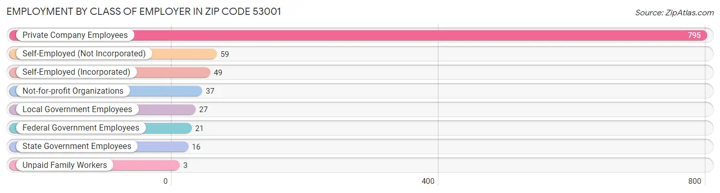 Employment by Class of Employer in Zip Code 53001