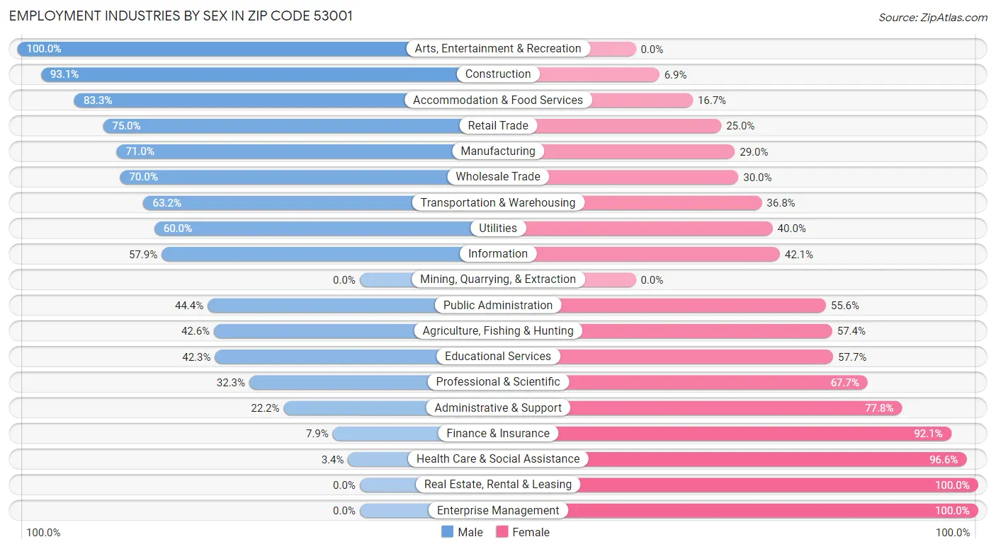 Employment Industries by Sex in Zip Code 53001