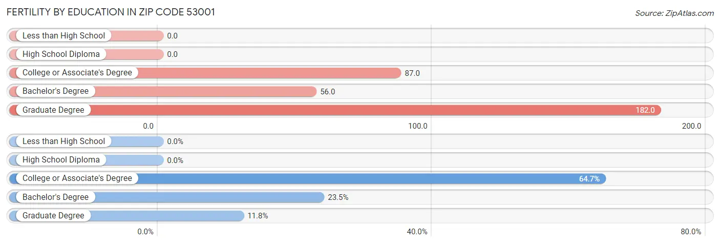 Female Fertility by Education Attainment in Zip Code 53001