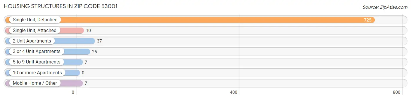 Housing Structures in Zip Code 53001