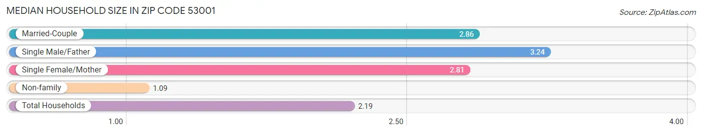 Median Household Size in Zip Code 53001