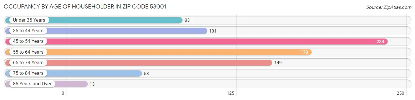 Occupancy by Age of Householder in Zip Code 53001