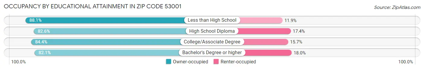 Occupancy by Educational Attainment in Zip Code 53001