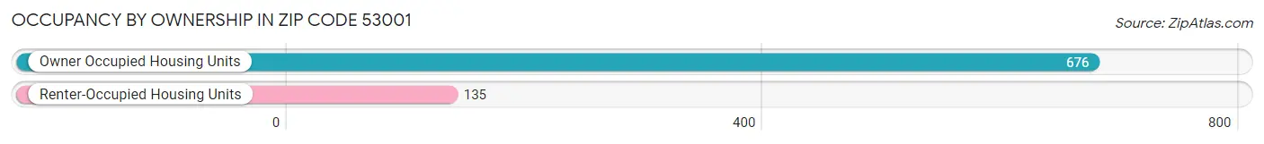 Occupancy by Ownership in Zip Code 53001