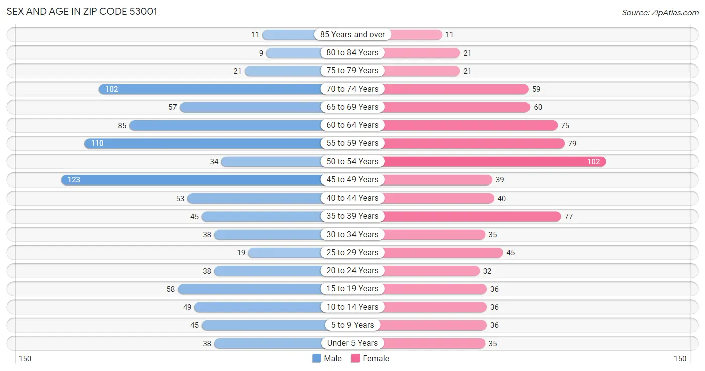 Sex and Age in Zip Code 53001