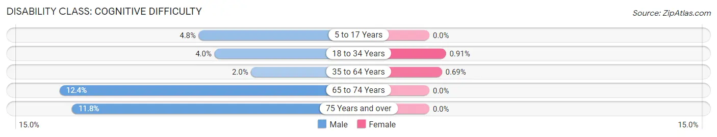 Disability in Zip Code 53004: <span>Cognitive Difficulty</span>