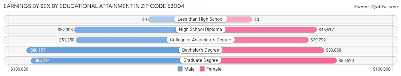 Earnings by Sex by Educational Attainment in Zip Code 53004