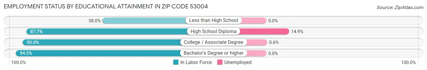 Employment Status by Educational Attainment in Zip Code 53004