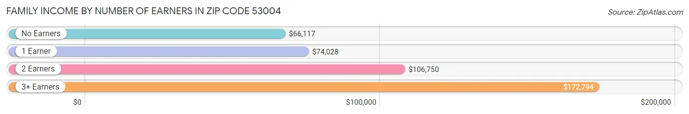 Family Income by Number of Earners in Zip Code 53004