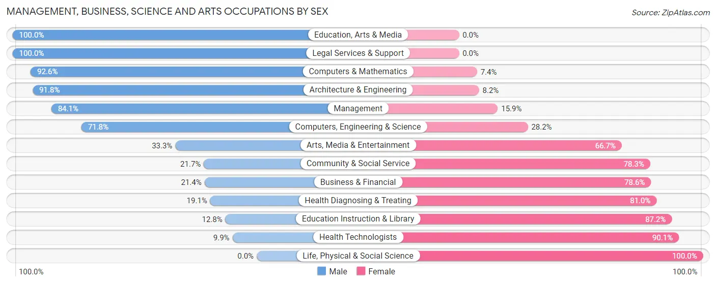 Management, Business, Science and Arts Occupations by Sex in Zip Code 53004