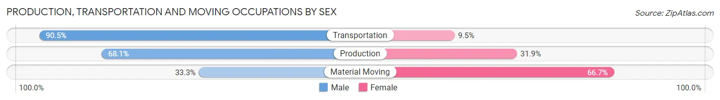 Production, Transportation and Moving Occupations by Sex in Zip Code 53004