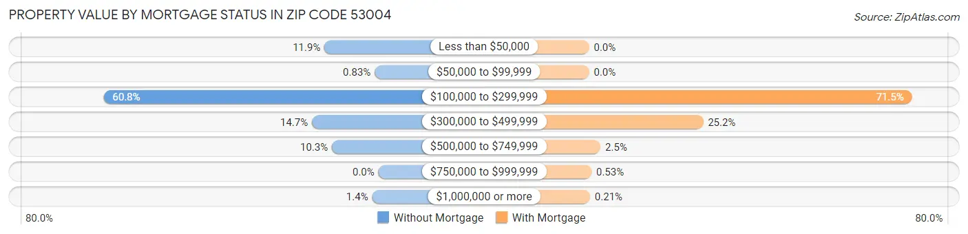 Property Value by Mortgage Status in Zip Code 53004