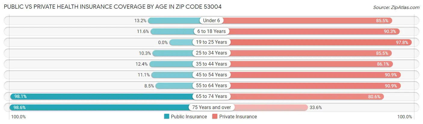 Public vs Private Health Insurance Coverage by Age in Zip Code 53004