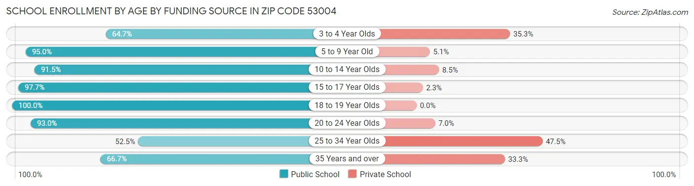 School Enrollment by Age by Funding Source in Zip Code 53004