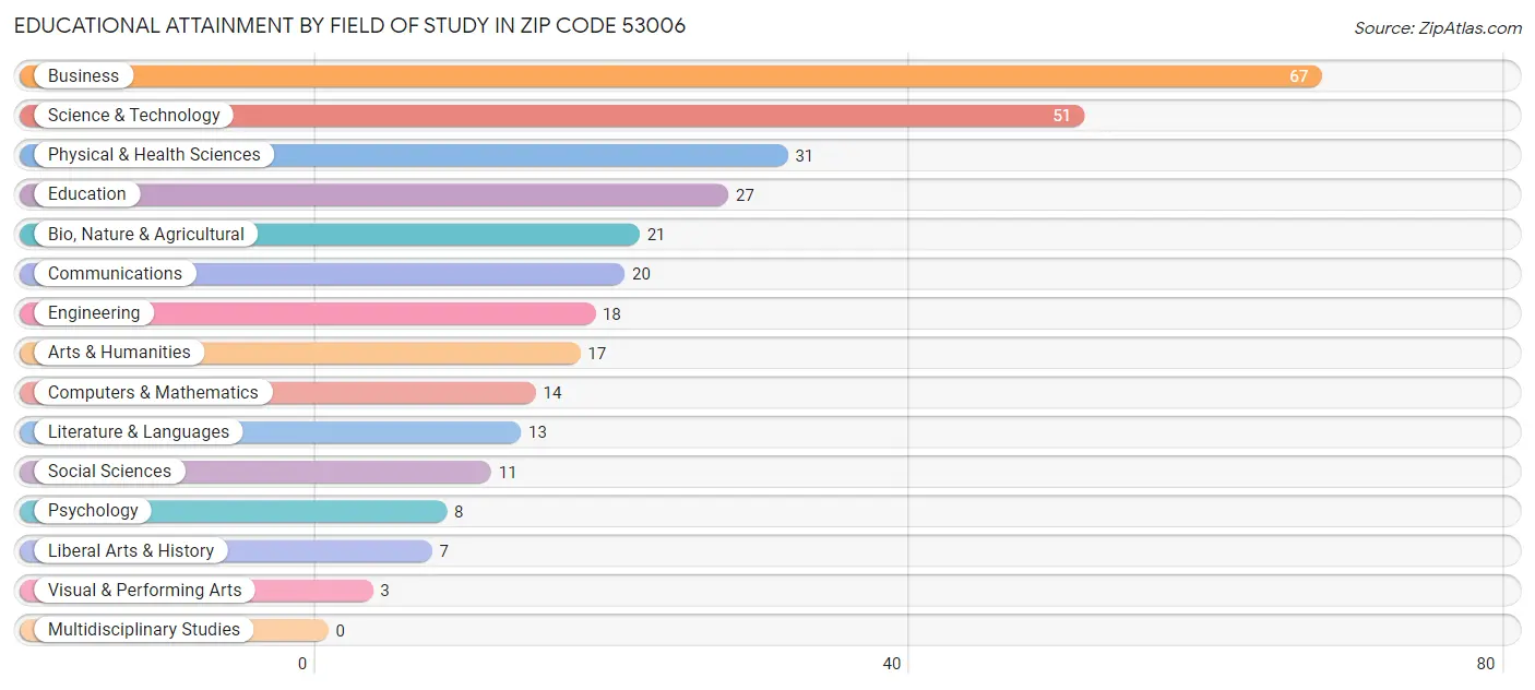 Educational Attainment by Field of Study in Zip Code 53006