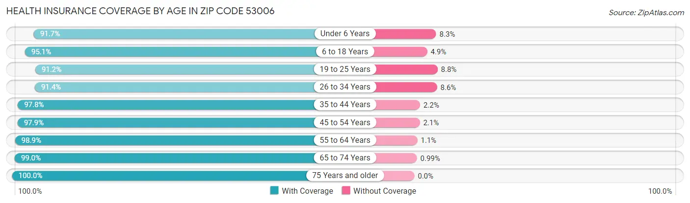 Health Insurance Coverage by Age in Zip Code 53006