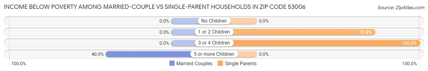 Income Below Poverty Among Married-Couple vs Single-Parent Households in Zip Code 53006