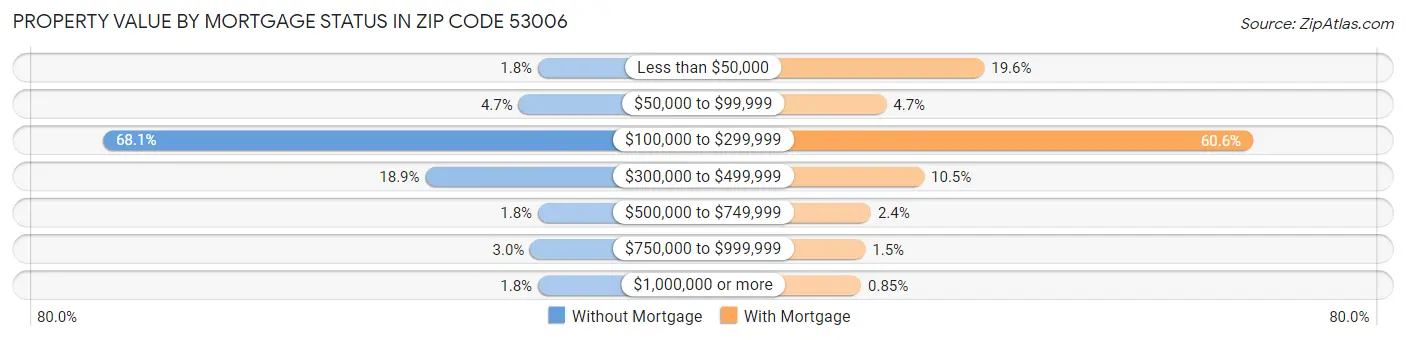 Property Value by Mortgage Status in Zip Code 53006