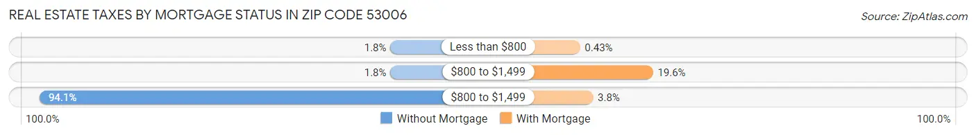 Real Estate Taxes by Mortgage Status in Zip Code 53006