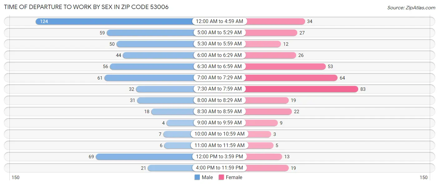 Time of Departure to Work by Sex in Zip Code 53006