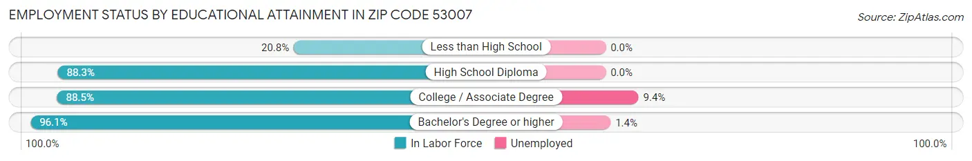 Employment Status by Educational Attainment in Zip Code 53007