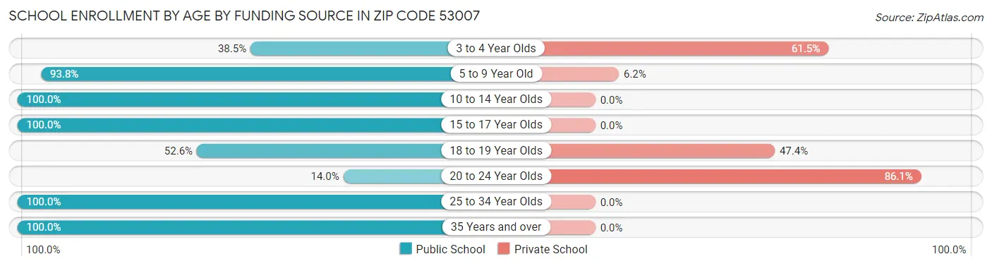 School Enrollment by Age by Funding Source in Zip Code 53007