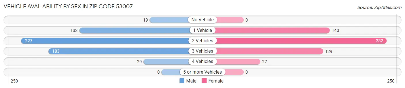 Vehicle Availability by Sex in Zip Code 53007