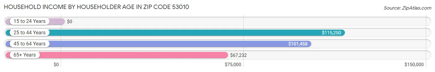 Household Income by Householder Age in Zip Code 53010