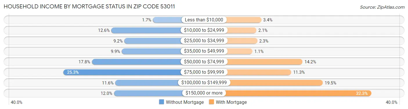 Household Income by Mortgage Status in Zip Code 53011
