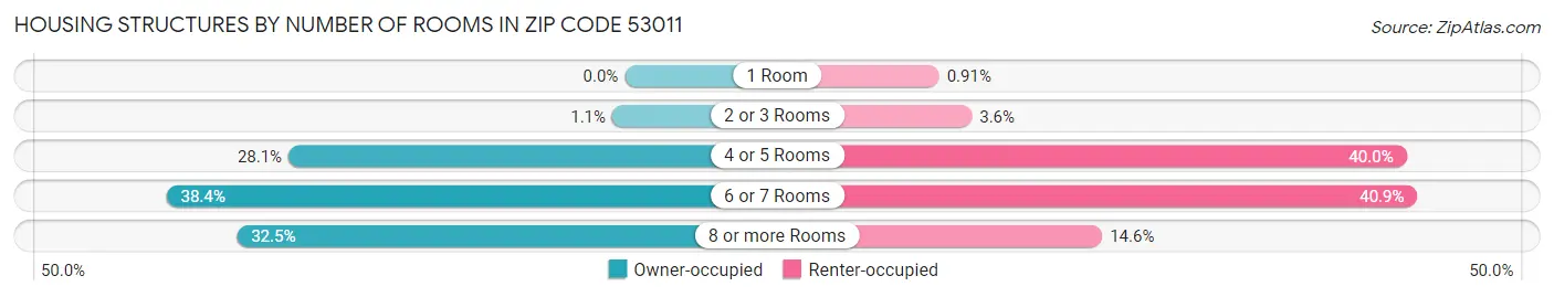 Housing Structures by Number of Rooms in Zip Code 53011