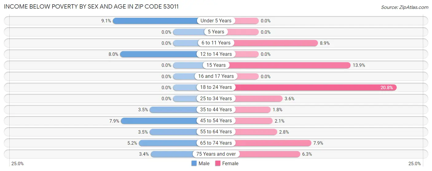 Income Below Poverty by Sex and Age in Zip Code 53011