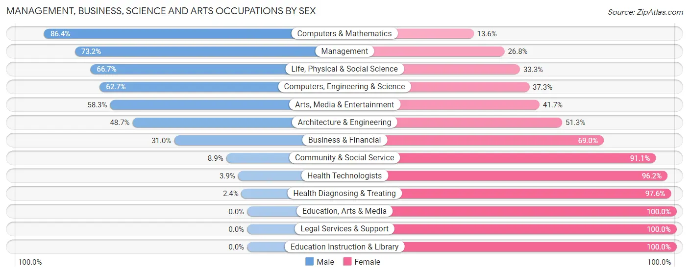 Management, Business, Science and Arts Occupations by Sex in Zip Code 53011