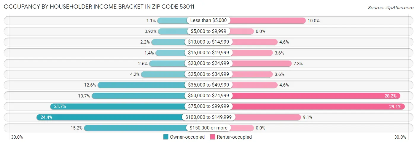 Occupancy by Householder Income Bracket in Zip Code 53011