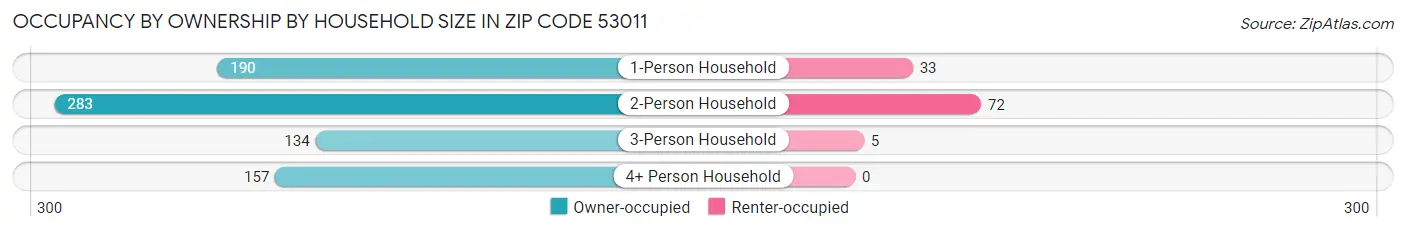 Occupancy by Ownership by Household Size in Zip Code 53011