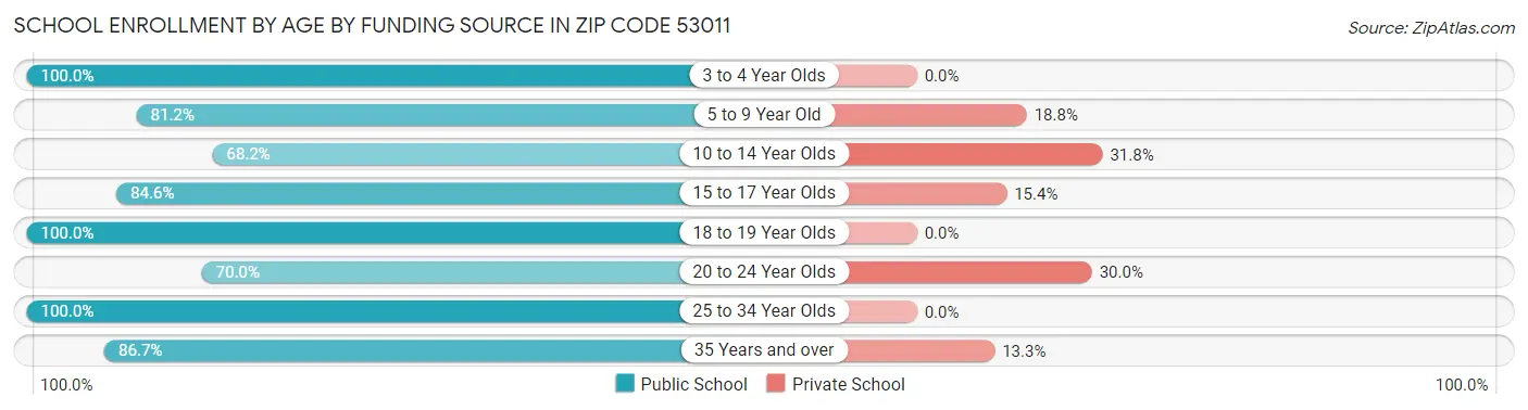 School Enrollment by Age by Funding Source in Zip Code 53011