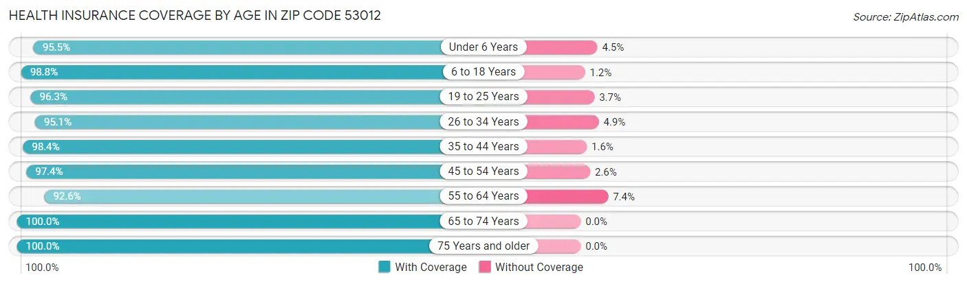 Health Insurance Coverage by Age in Zip Code 53012