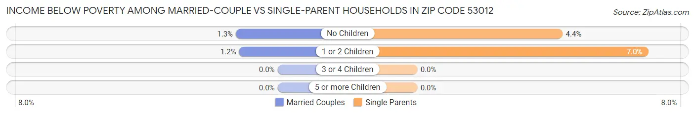 Income Below Poverty Among Married-Couple vs Single-Parent Households in Zip Code 53012