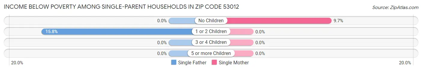 Income Below Poverty Among Single-Parent Households in Zip Code 53012
