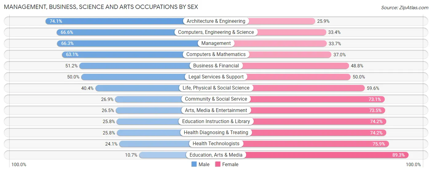 Management, Business, Science and Arts Occupations by Sex in Zip Code 53012