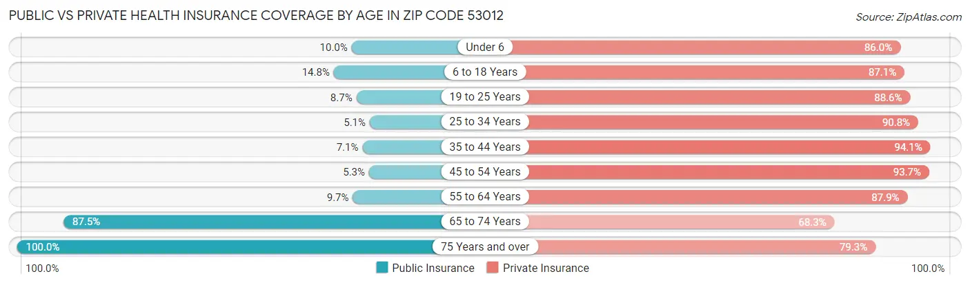 Public vs Private Health Insurance Coverage by Age in Zip Code 53012