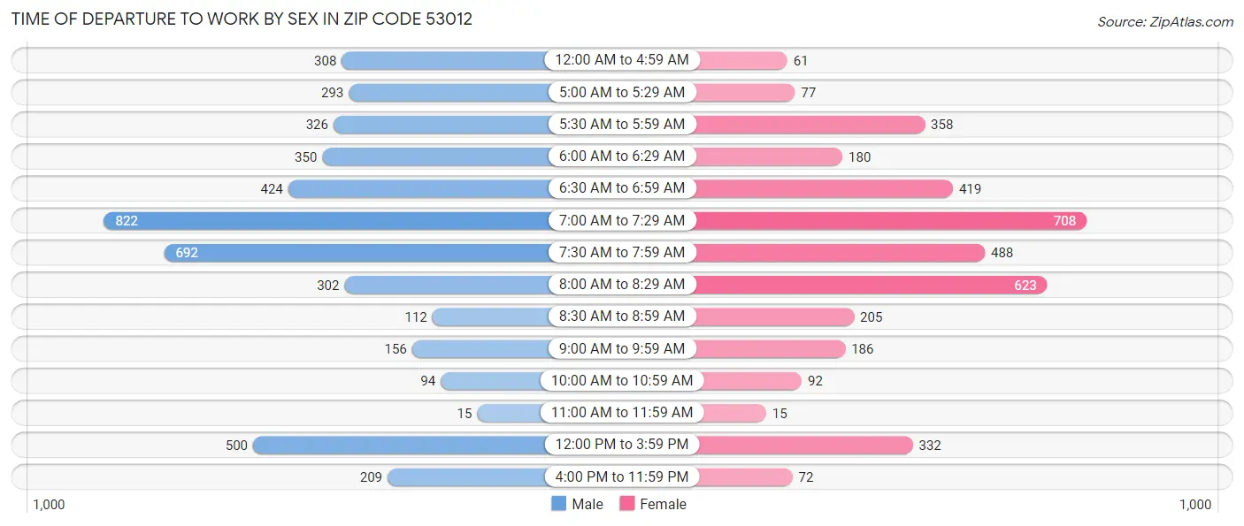 Time of Departure to Work by Sex in Zip Code 53012