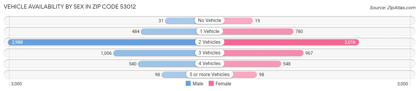Vehicle Availability by Sex in Zip Code 53012