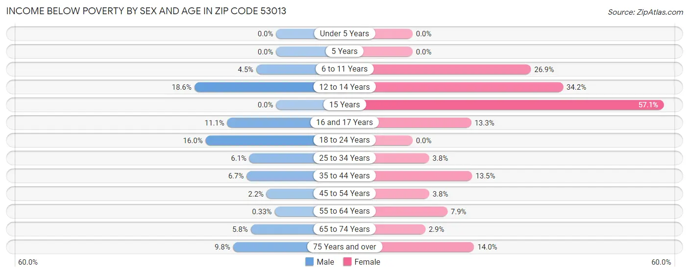 Income Below Poverty by Sex and Age in Zip Code 53013