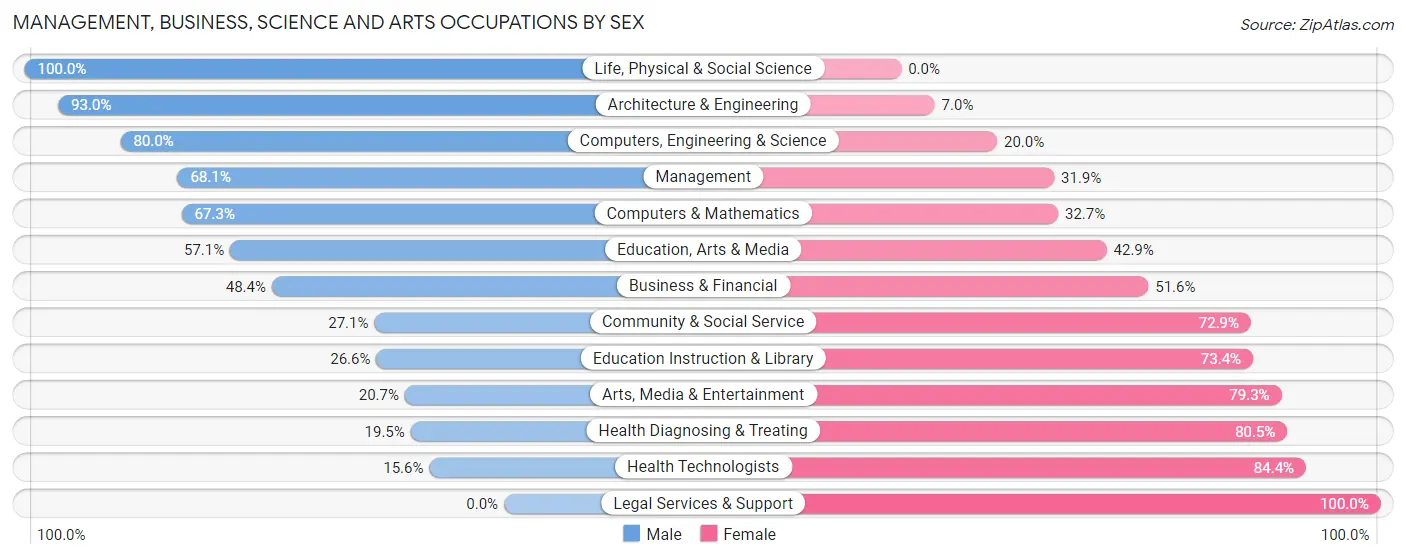 Management, Business, Science and Arts Occupations by Sex in Zip Code 53013