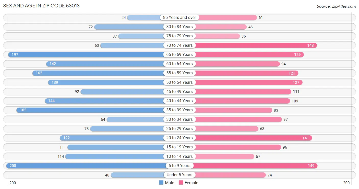 Sex and Age in Zip Code 53013