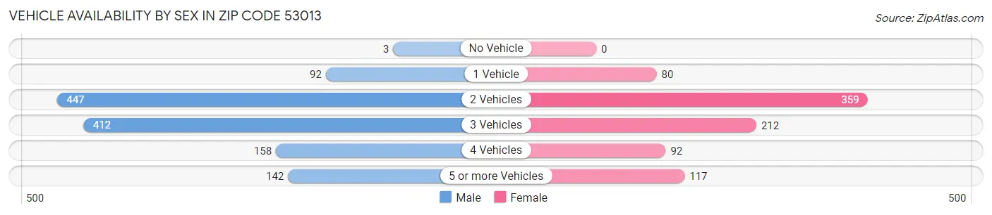 Vehicle Availability by Sex in Zip Code 53013